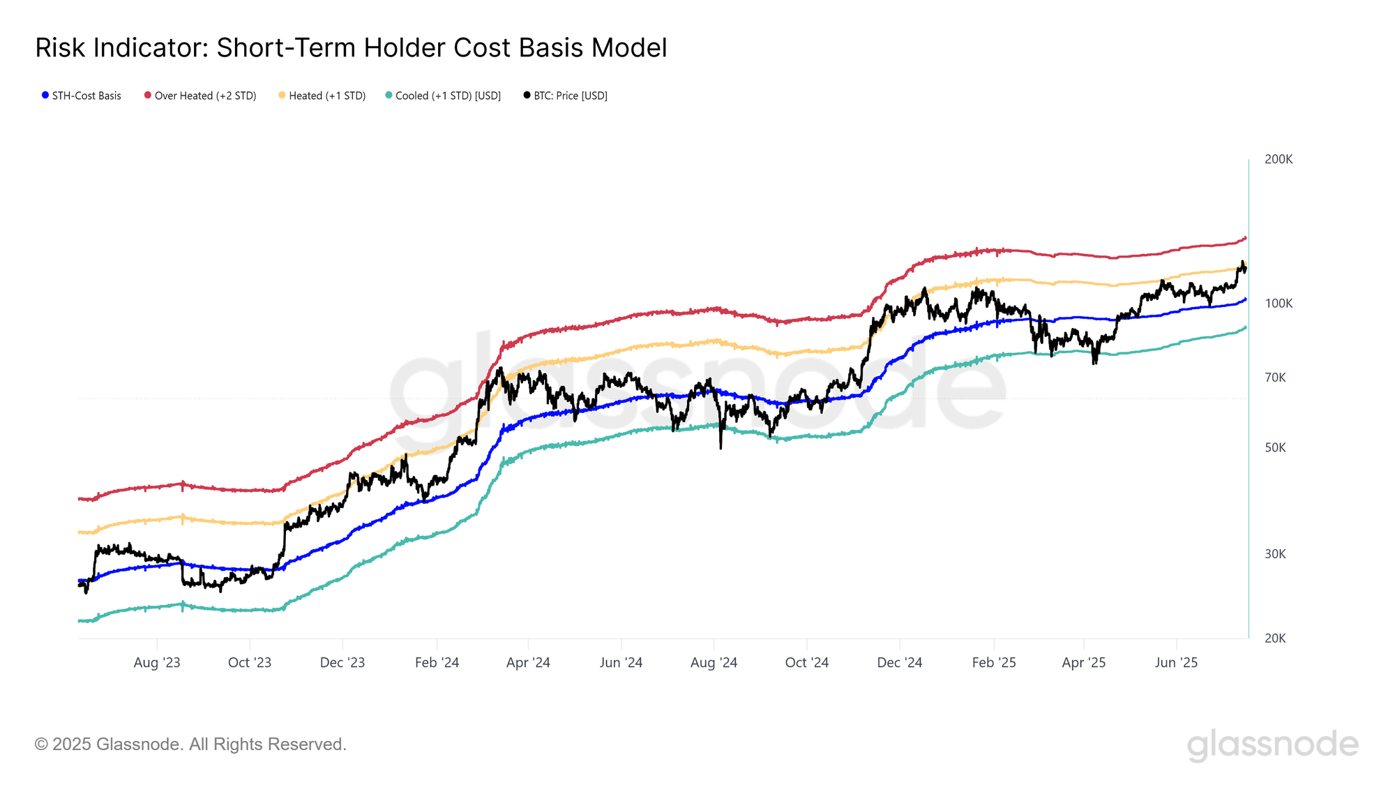 比特幣 bulls aggressively aim for next resistance zone at $136,000. How long until they hit it?