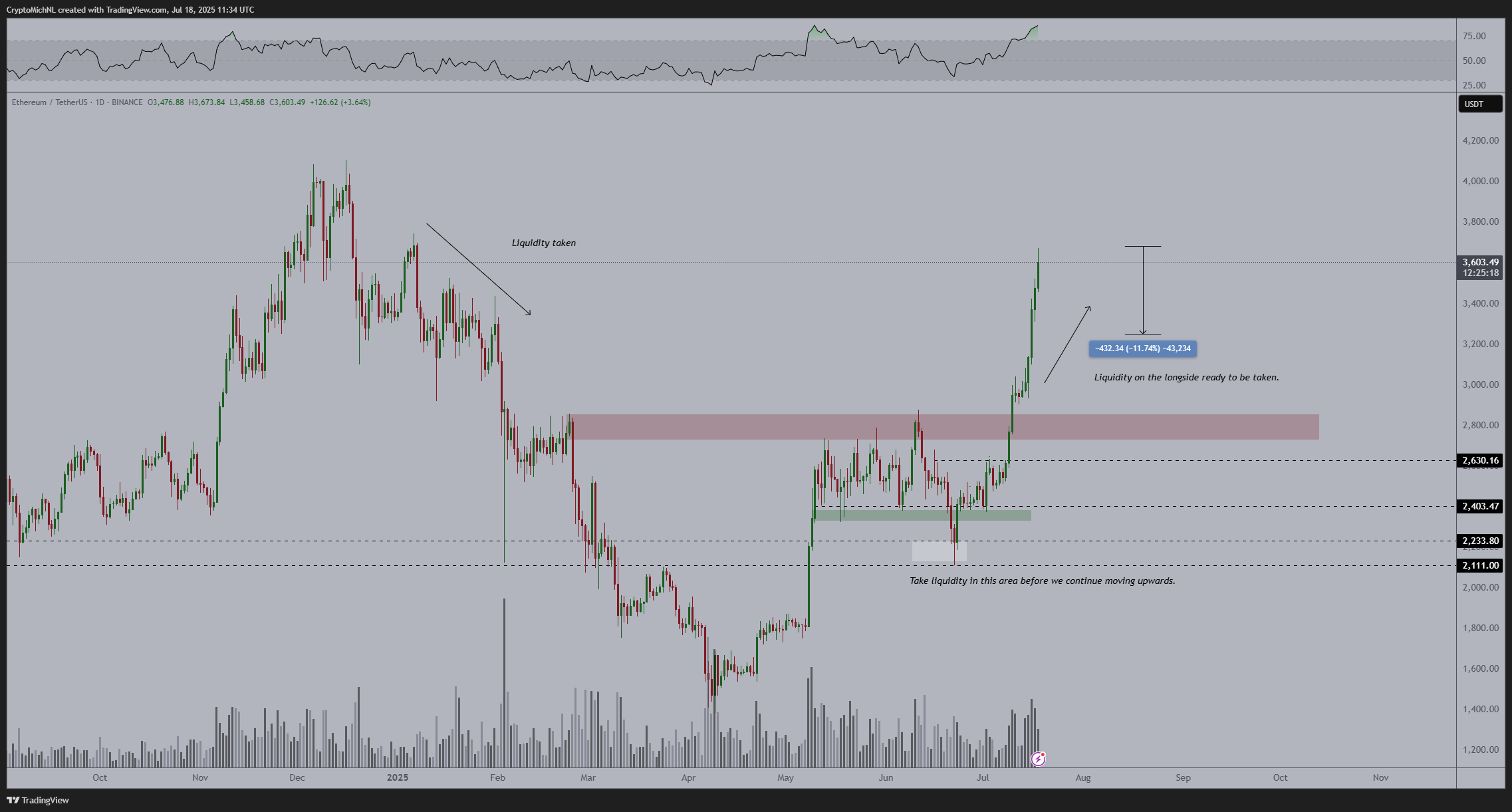 Ethereum daily chart by Michaël van de Poppe