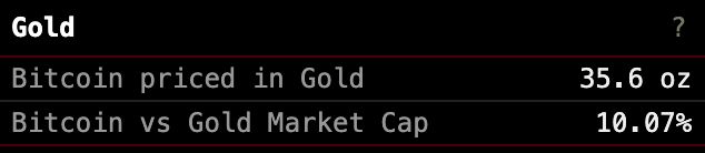 RT @BTC_Archive: Bitcoin's market cap is only 10% of gold's right now.

It's too early to tell. 🟠