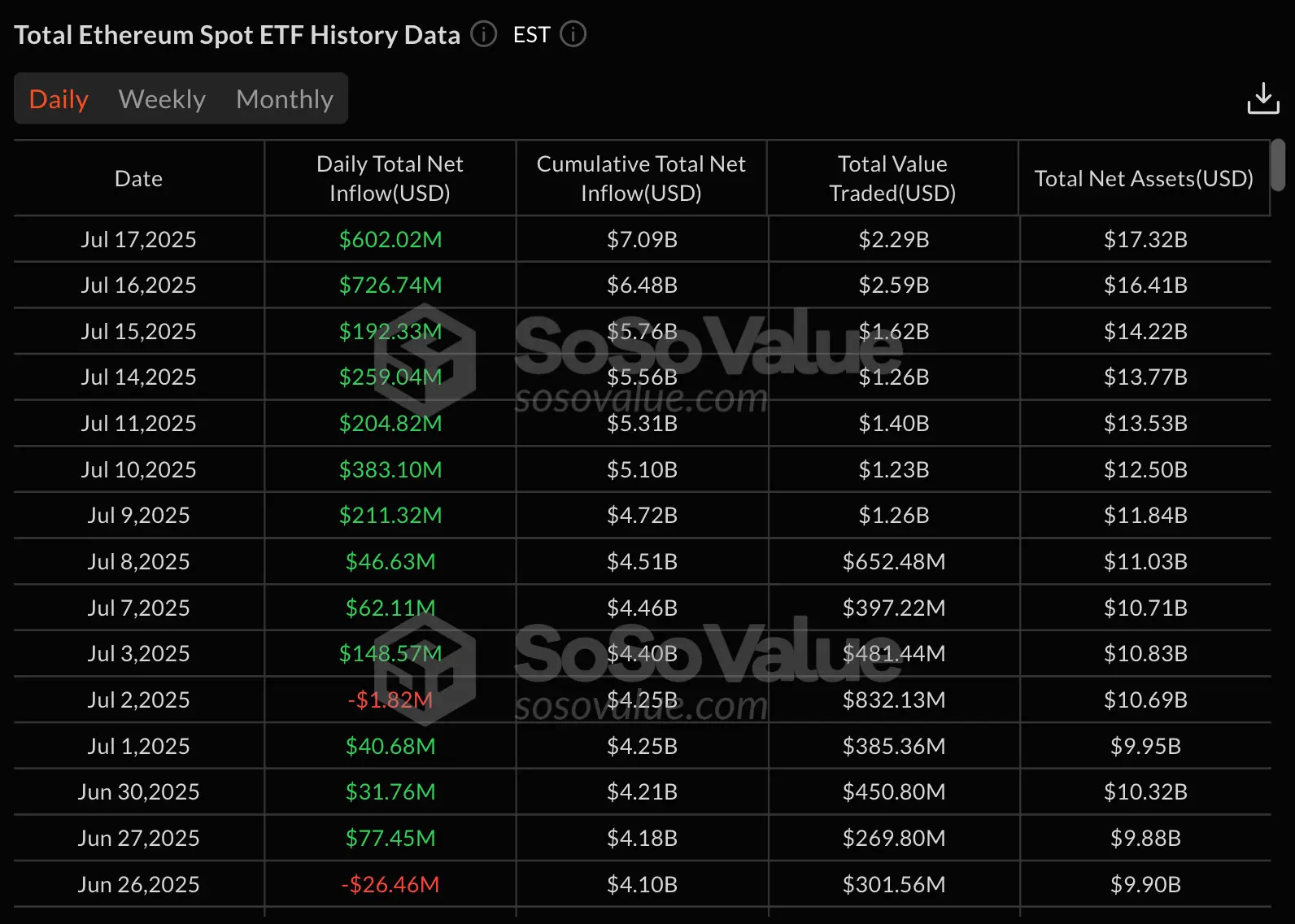 Ethereum surpasses Bitcoin in daily ETF inflows for the first time ever.