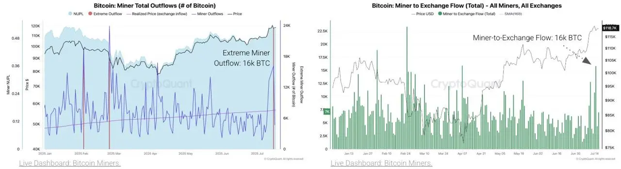 Bitcoin inflows to exchanges hit 81K BTC as whales and miners rush to lock in profits