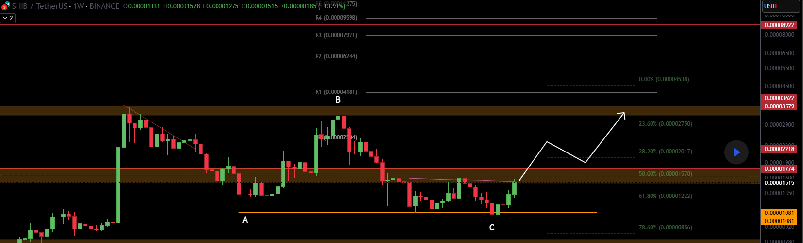 Shiba Inu Ready to Move Maddox Metrics