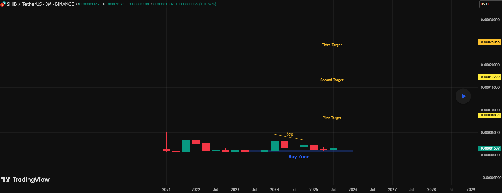 Targets for Shiba Inu ilagodzilla