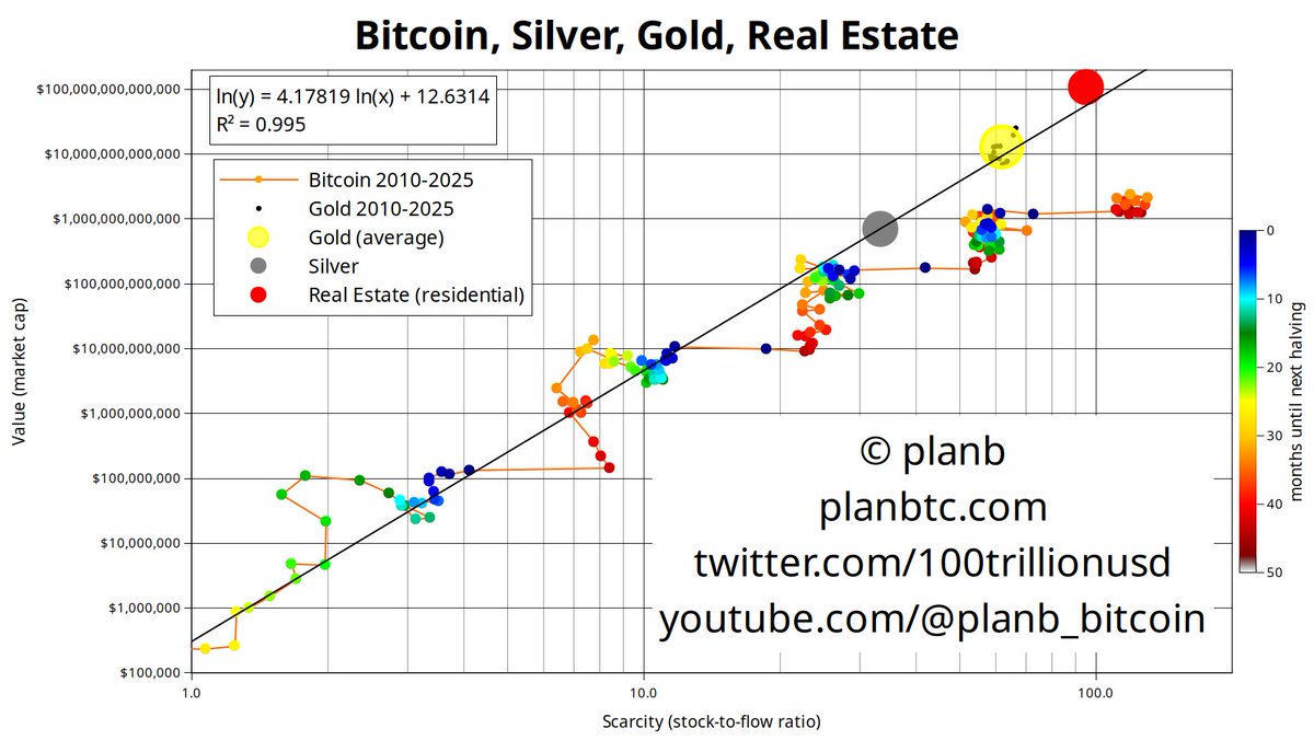 Gold market cap is ~$20 trillion
Bitcoin market cap is ~$2 trillion
Therefore, gold is 10 times more valuable than Bitcoin
Gold scarcity (stock-to-flow ratio) is ~60
Bitcoin scarcity is ~120
Therefore, Bitcoin is 2 times more scarce than gold
In my opinion, Bitcoin is at least 10 times undervalued