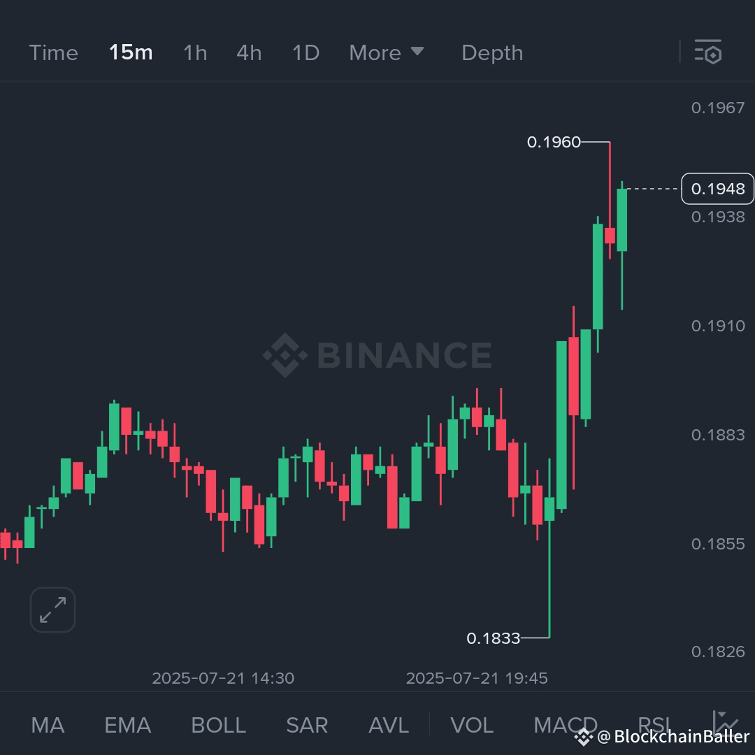$LUNA surges fast and momentum is strong…

$LUNA rebounded strongly from $0.1833 to $0.1960 and is currently stabilizing around $0.1948. Buyers are clearly increasing their holdings and the volume is healthy, which is expected to continue the upward trend.

Trade Setup (Short-term):

Buy Range: $0.1930 - $0.1950

Stop Loss: Below $0.1890

Target 1: $0.1980

Target 2: $0.2030

Final Target: $0.2100

If the price maintains above $0.193, a new round of upward movement may come soon. Gradually lock in profits and manage stop losses wisely.
{spot}(LUNAUSDT)