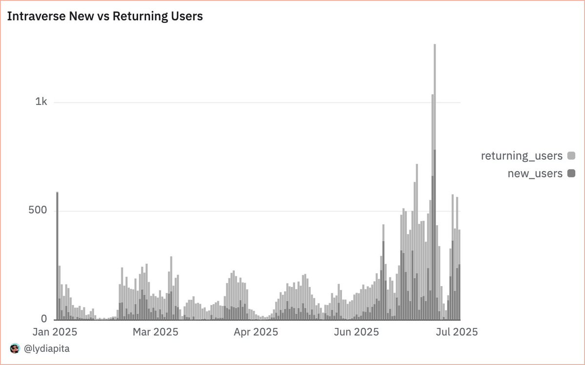 @House_of_Wizard 7/ @intraVerse_Game is a cross-community, cross-chain gaming experience platform. It has the smallest player base among the three projects, but contributes nearly 10% of the transaction volume.

• Total transaction volume 6.4 million
• Unique users 11,700
• Balanced ratio of new and returning users.