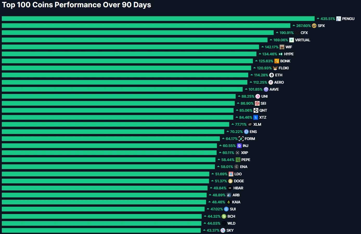 幣安 altcoin trading hits highest volume since February, surges past $100B