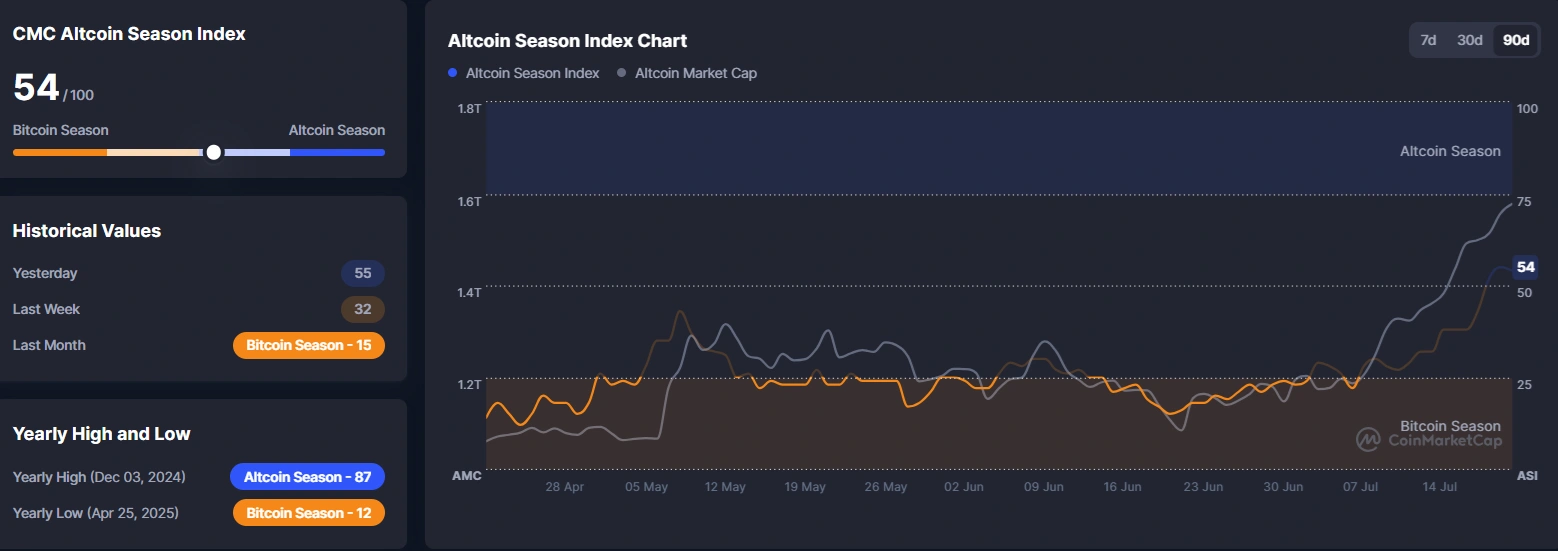 Binance altcoin trading hits highest volume since February, surges past $100B