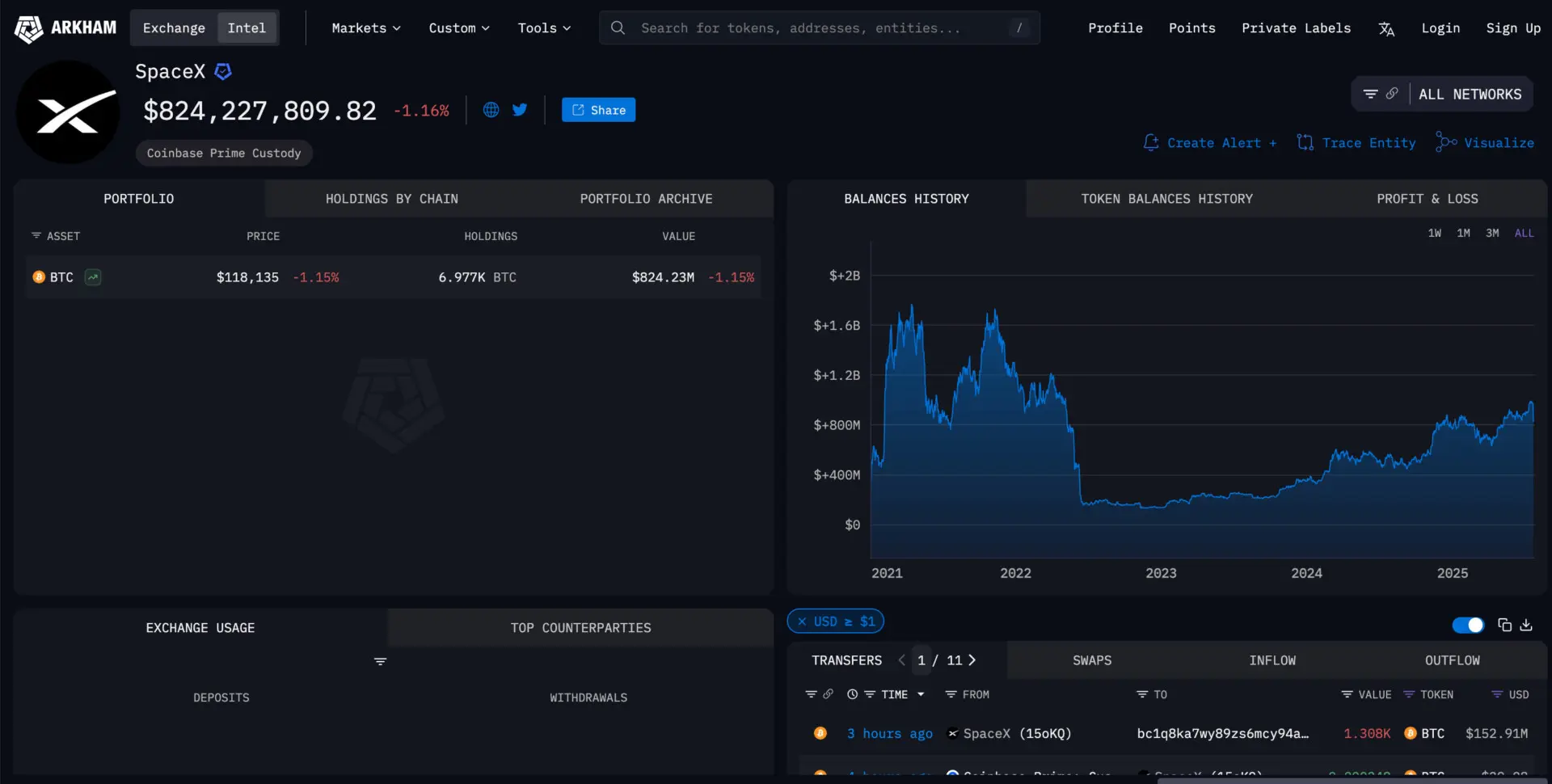 Elon Musk's SpaceX moves 1,308 BTC worth $153 million after 3 years of inactivity.