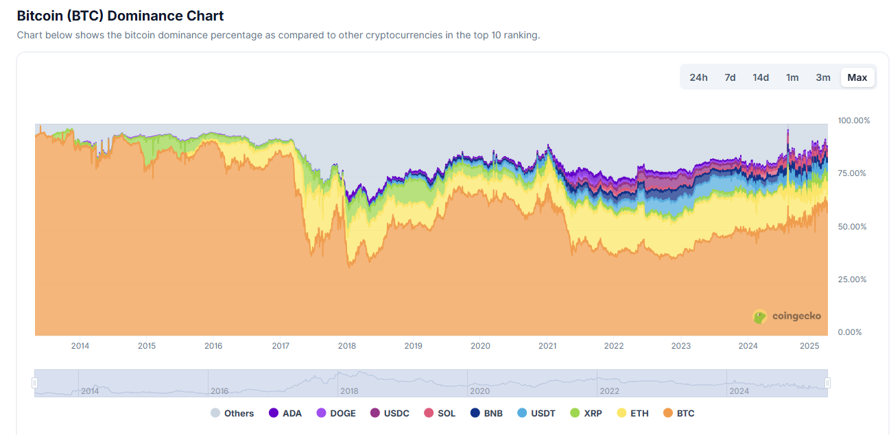 Bitcoin 主导地位 had another sharp decline as traders rotated into altcoins