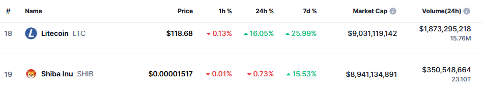Litecoin overtakes Shiba Inu in crypto ranking
