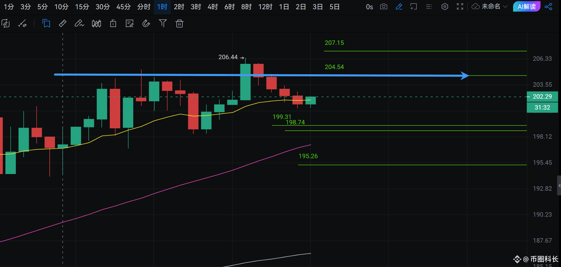 Analysis of long and short ideas of BTC/SOL/ETH contracts on July 23: Are you scared? I am not.

Yesterday's Ethereum support point 3620 and Bitcoin 118300 were all profitable, and the live broadcast last night mentioned that the market would change in 4 hours, and it also rose to 120300 and pulled back at night. At present, the Bitcoin market has not entered the consolidation range of the decline. We continue to look for long opportunities, which will be more cost-effective.

$BTC Bitcoin today focuses on the pressure level of 119600. Whether it can break through and exchange support and resistance, it can chase the pressure level of 120100 and 120500. The support below is 117800 and 1171000.
$SOL is also paying attention to the situation of the 204 pressure level today. If it breaks through successfully, it will look at the pressure levels of 207 and 209. Today's short-term support is at 199-198 and 195.
$ETH Today, we are focusing on the 3765 pressure point, which is also the watershed between Ethereum's bulls and bears. If it stands firm, we will see the 3805 and 3830 pressure points. The support below is at 3690 and 3665.
#Is the cottage season coming?