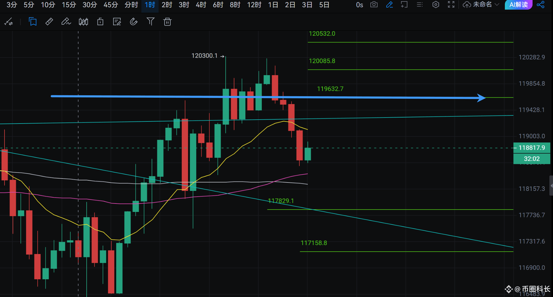 Analysis of long and short ideas of BTC/SOL/ETH contracts on July 23: Are you scared? I am not.

Yesterday's Ethereum support point 3620 and Bitcoin 118300 were all profitable, and the live broadcast last night mentioned that the market would change in 4 hours, and it also rose to 120300 and pulled back at night. At present, the Bitcoin market has not entered the consolidation range of the decline. We continue to look for long opportunities, which will be more cost-effective.

$BTC Bitcoin today focuses on the pressure level of 119600. Whether it can break through and exchange support and resistance, it can chase the pressure level of 120100 and 120500. The support below is 117800 and 1171000.
$SOL is also paying attention to the situation of the 204 pressure level today. If it breaks through successfully, it will look at the pressure levels of 207 and 209. Today's short-term support is at 199-198 and 195.
$ETH Today, we are focusing on the 3765 pressure point, which is also the watershed between Ethereum's bulls and bears. If it stands firm, we will see the 3805 and 3830 pressure points. The support below is at 3690 and 3665.
#Is the cottage season coming?
