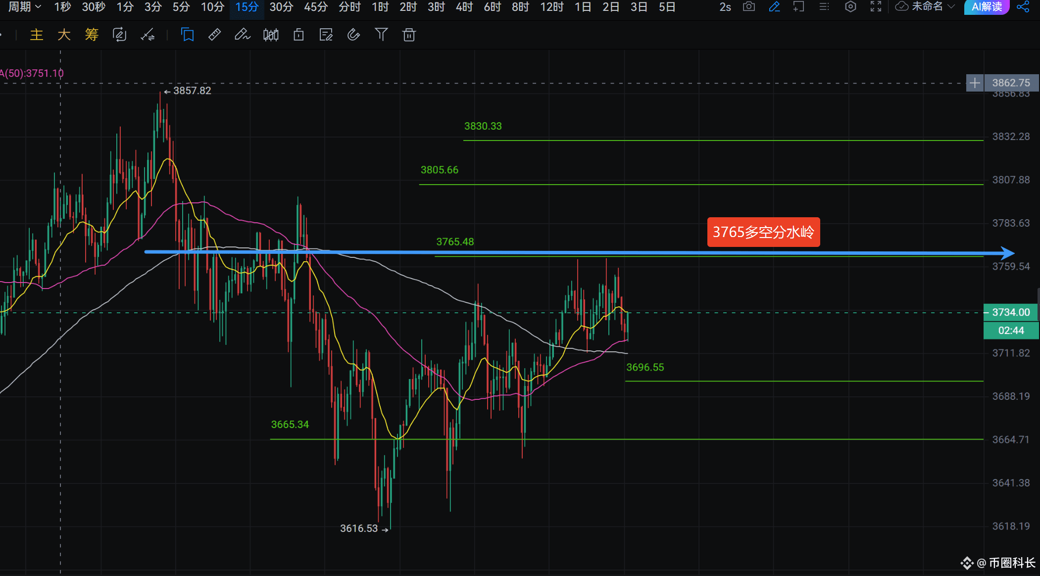 Analysis of long and short ideas of BTC/SOL/ETH contracts on July 23: Are you scared? I am not.

Yesterday's Ethereum support point 3620 and Bitcoin 118300 were all profitable, and the live broadcast last night mentioned that the market would change in 4 hours, and it also rose to 120300 and pulled back at night. At present, the Bitcoin market has not entered the consolidation range of the decline. We continue to look for long opportunities, which will be more cost-effective.

$BTC Bitcoin today focuses on the pressure level of 119600. Whether it can break through and exchange support and resistance, it can chase the pressure level of 120100 and 120500. The support below is 117800 and 1171000.
$SOL is also paying attention to the situation of the 204 pressure level today. If it breaks through successfully, it will look at the pressure levels of 207 and 209. Today's short-term support is at 199-198 and 195.
$ETH Today, we are focusing on the 3765 pressure point, which is also the watershed between Ethereum's bulls and bears. If it stands firm, we will see the 3805 and 3830 pressure points. The support below is at 3690 and 3665.
#Is the cottage season coming?