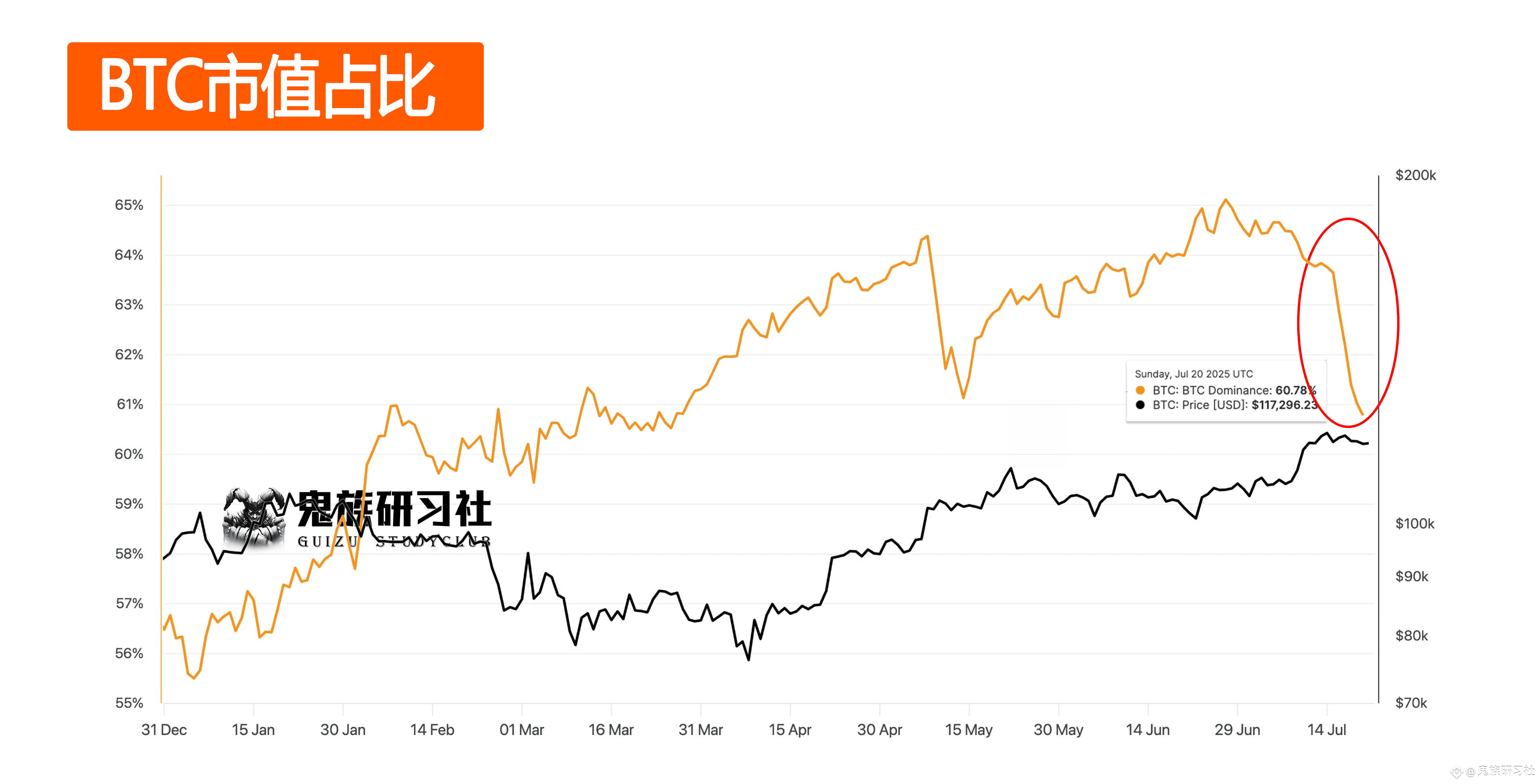 In the past week, Bitcoin's market capitalization fell from 63.76% to 60.78%, a drop of 2.98%, which is the largest single-week drop this year! If the overall market capital stock remains unchanged, capital will begin to turn to the altcoin market! #BNB new high #Stablecoin Regulatory Storm #Strategy Increases Bitcoin Holdings #NFT Sector Leads the Rise