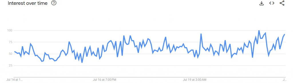 PEPE interest over time