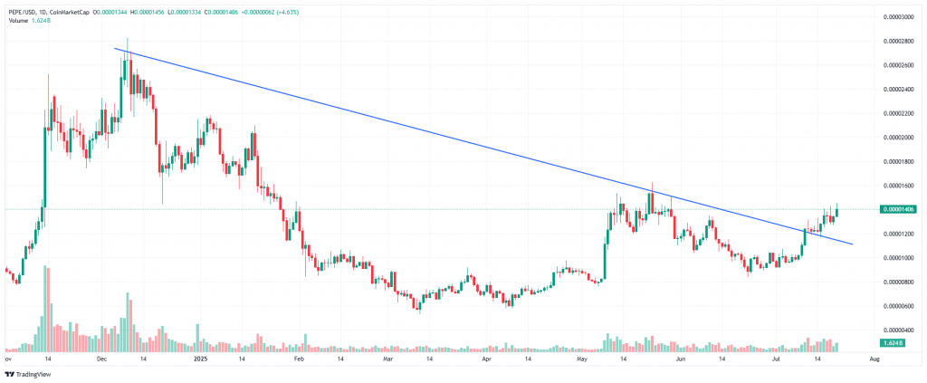 PEPE/USD daily price chart showing bear market trendline break