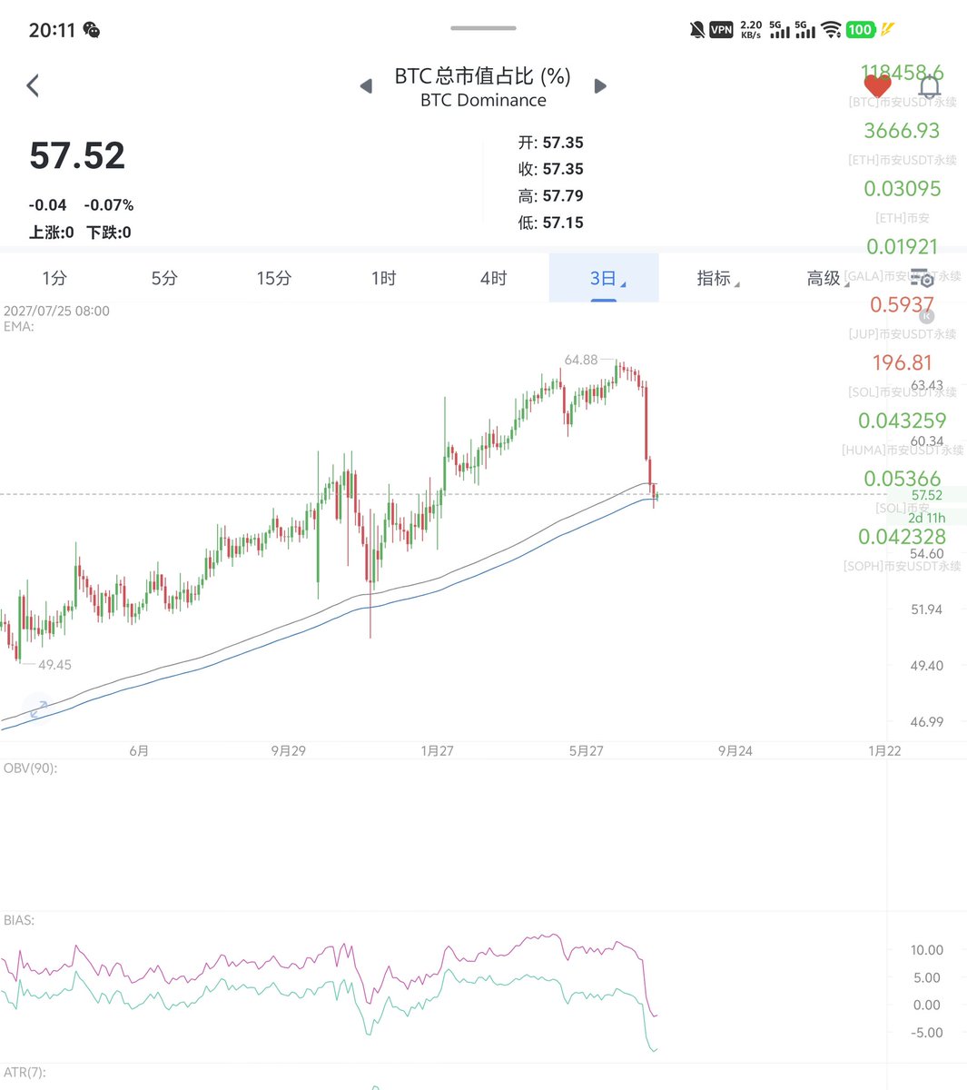 In recent times, the growth of currencies other than Bitcoin has been too large, causing a serious setback to Bitcoin's market capitalization share. It is estimated that at least Bitcoin will need to rotate through sectors and remain strong for a while to recover.