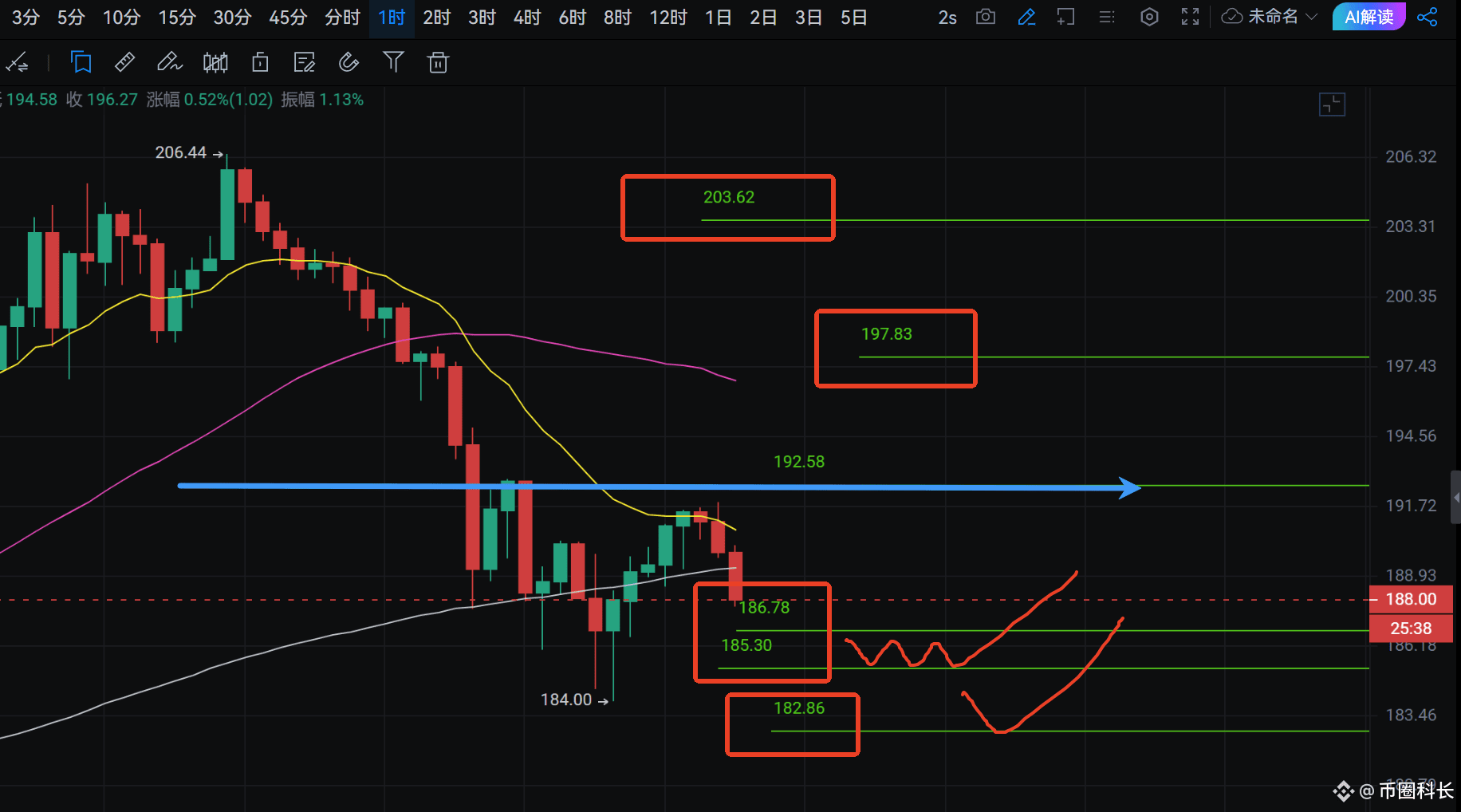 Analysis of the long and short ideas of BTC/SOL/ETH contracts on July 24:
I want to be lazy today and don’t want to type anymore. The points are all in the picture. The overall market is bullish and long logic before the big cake daily line falls below EMA15. $BTC $ETH $SOL #Is the cottage season coming?