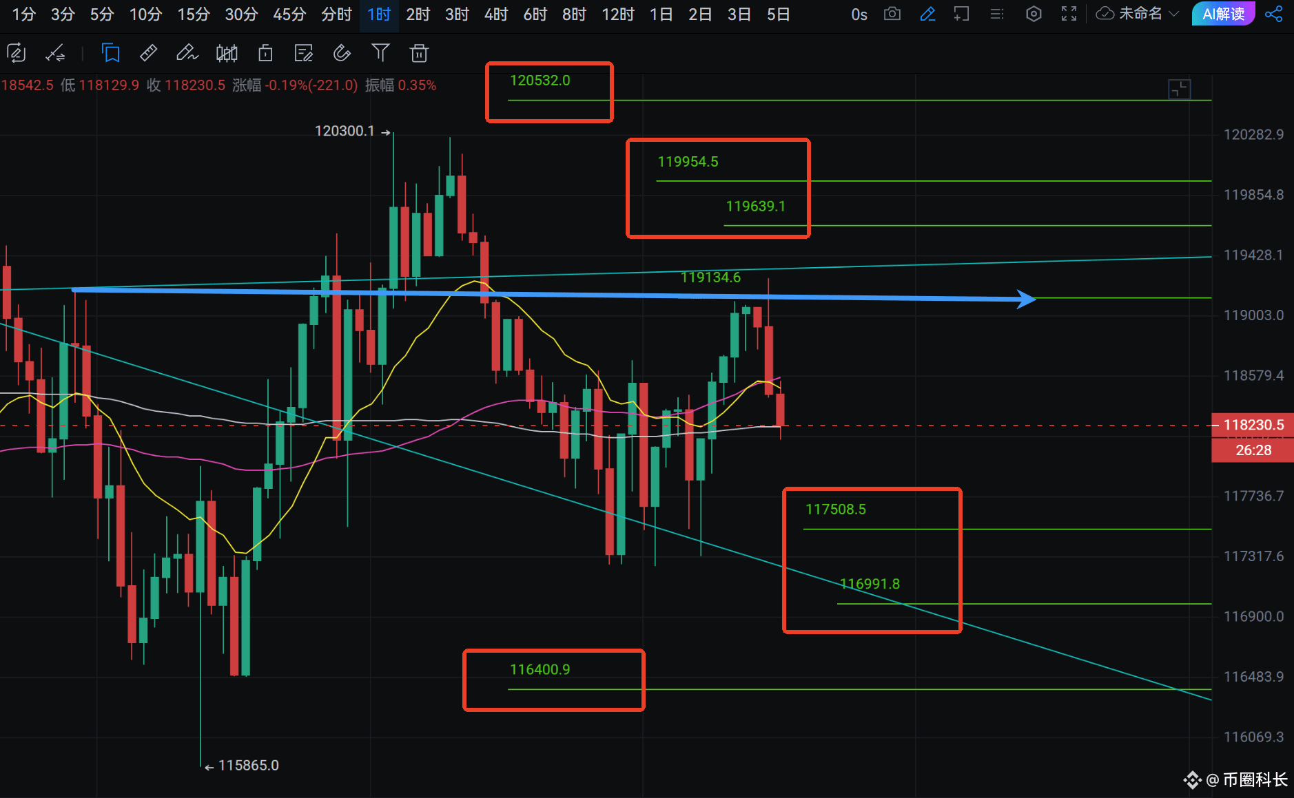 Analysis of the long and short ideas of BTC/SOL/ETH contracts on July 24:
I want to be lazy today and don’t want to type anymore. The points are all in the picture. The overall market is bullish and long logic before the big cake daily line falls below EMA15. $BTC $ETH $SOL #Is the cottage season coming?