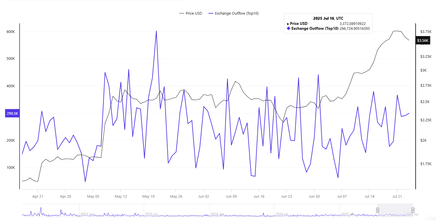 ETH spot volumes surge ahead of BTC for the first time in a year.