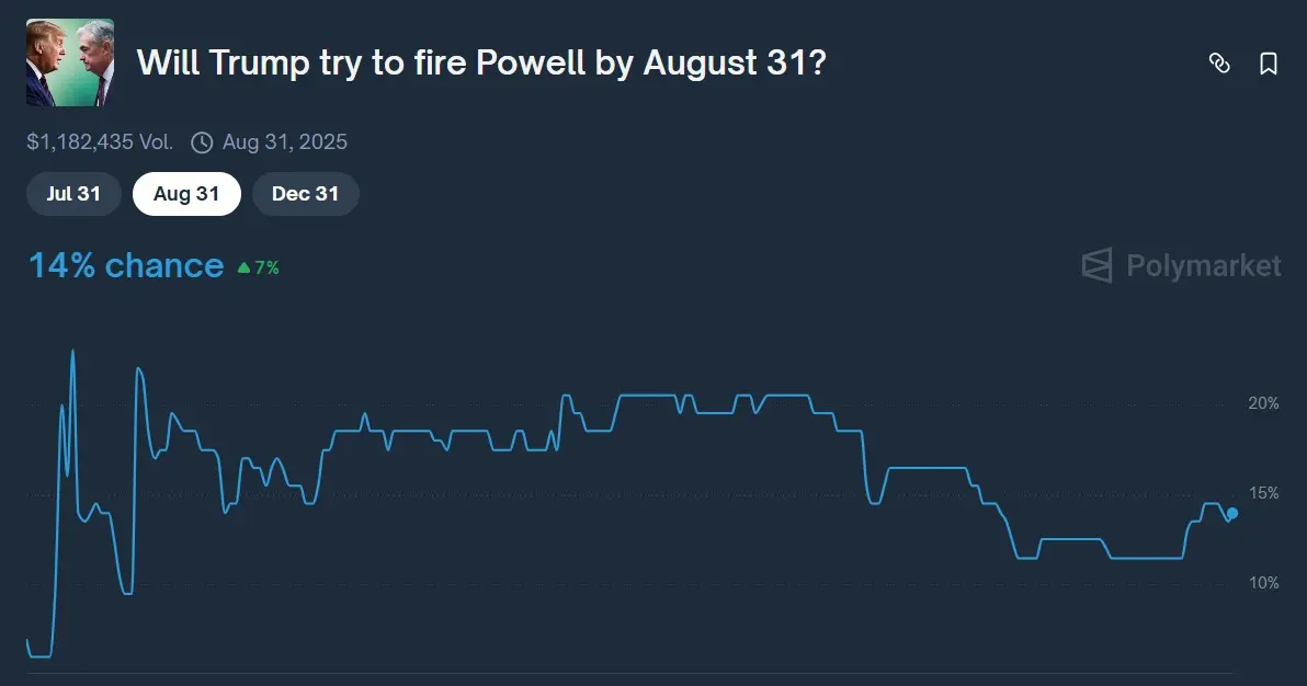 Trump heads to Fed in surprise visit, Powell’s job on the line?