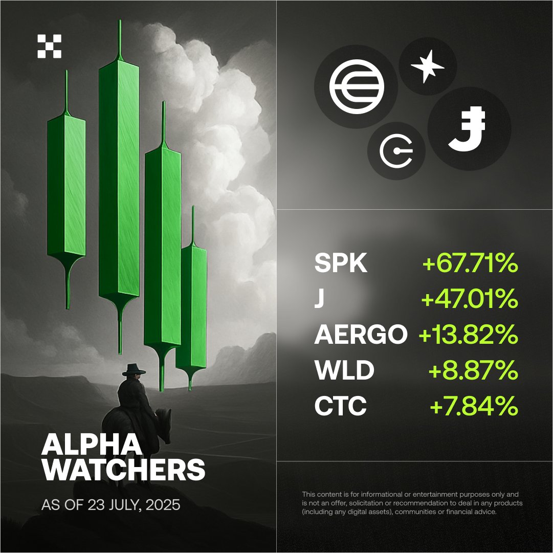 🌵𝐀𝐥𝐩𝐡𝐚 𝐖𝐚𝐭𝐜𝐡𝐞𝐫𝐬 🌵 

This week’s trending tokens:

$SPK $J $AERGO $WLD $CTC

Who’s next? 👀