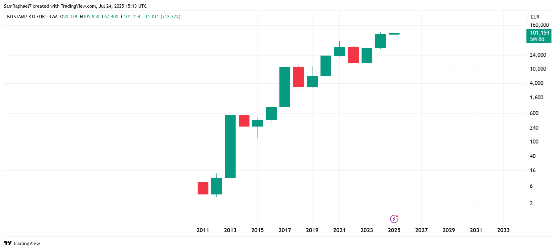 匯豐銀行研究指出，黃金之後，新興避險資產