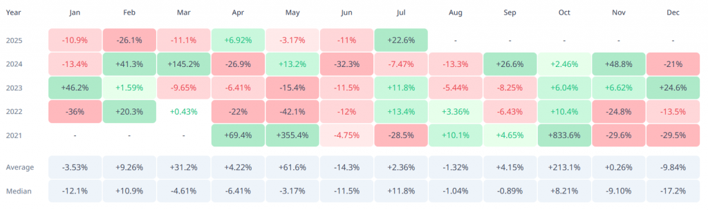 SHIB monthly performance table from 2021-2025