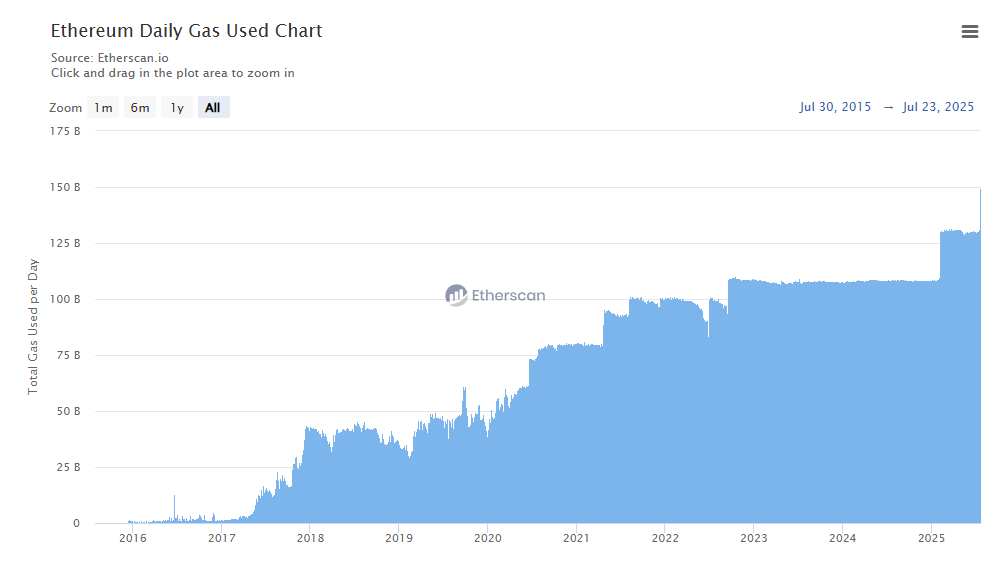 Ethereum network hits all-time high in gas 用法