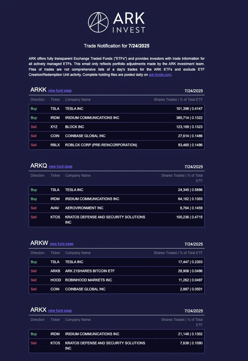 Cathie Wood’s Ark Invest dumps $12M of Coinbase, scoops $47M of Tesla