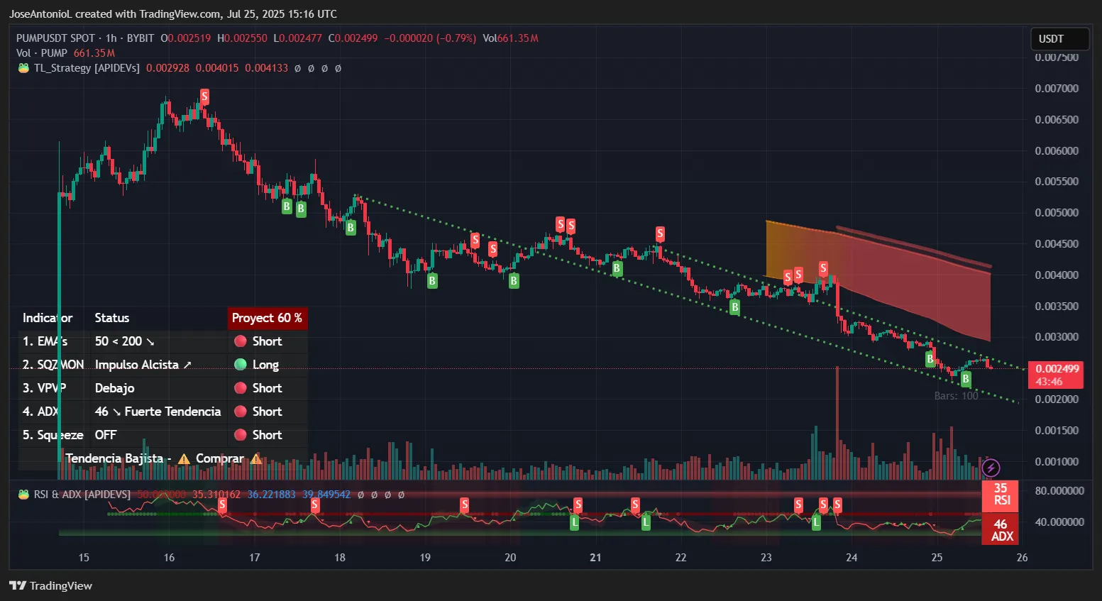 Pump.fun PUMP price data. Image: TradingView