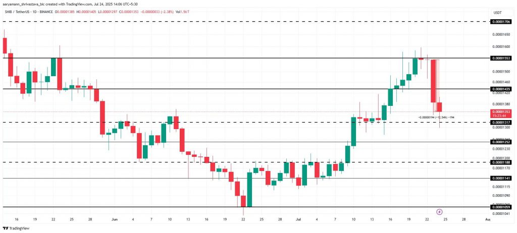 SHIB long-term price chart