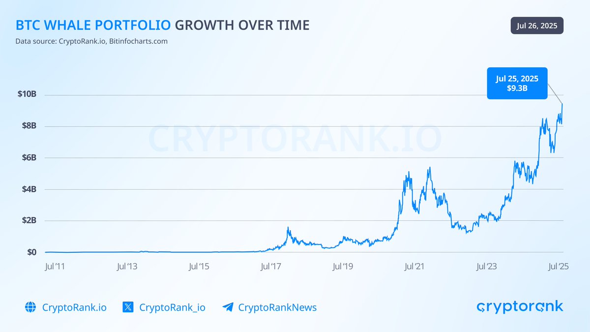 🚨 A whale sold 80,000 BTC via Galaxy Digital

The early Bitcoin investor cashed out about $9 billion in one of the largest sell-offs in cryptocurrency history.

Interestingly, the sell-off had little impact on the BTC price, which quickly rebounded from the $115,000 level.