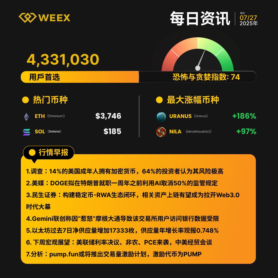 🐣 【WEEX Early News｜July 27】

🕸 Market Express
📈 $URANUS rose 186%
📈 $NILA soared 97%

🪼Today's melon
😼 Survey: 14% of American adults own cryptocurrencies, and 64% of investors believe that they are extremely risky

🦑 US media: DOGE plans to use AI to cancel 50% of regulatory regulations before the first anniversary of Trump's inauguration

🪸 Minsheng Securities: Building a stablecoin-RWA ecological closed loop, the listing of related assets on the chain is expected to become the curtain of the Web3.0 era

🐡 Next week's macro outlook: Federal Reserve interest rate decision, non-agricultural, PCE incoming, China-US economic and trade talks

🤓 One minute a day, don't get lost in the currency circle~
#Early News #Coin Circle Hot Spots #WEEX Express
