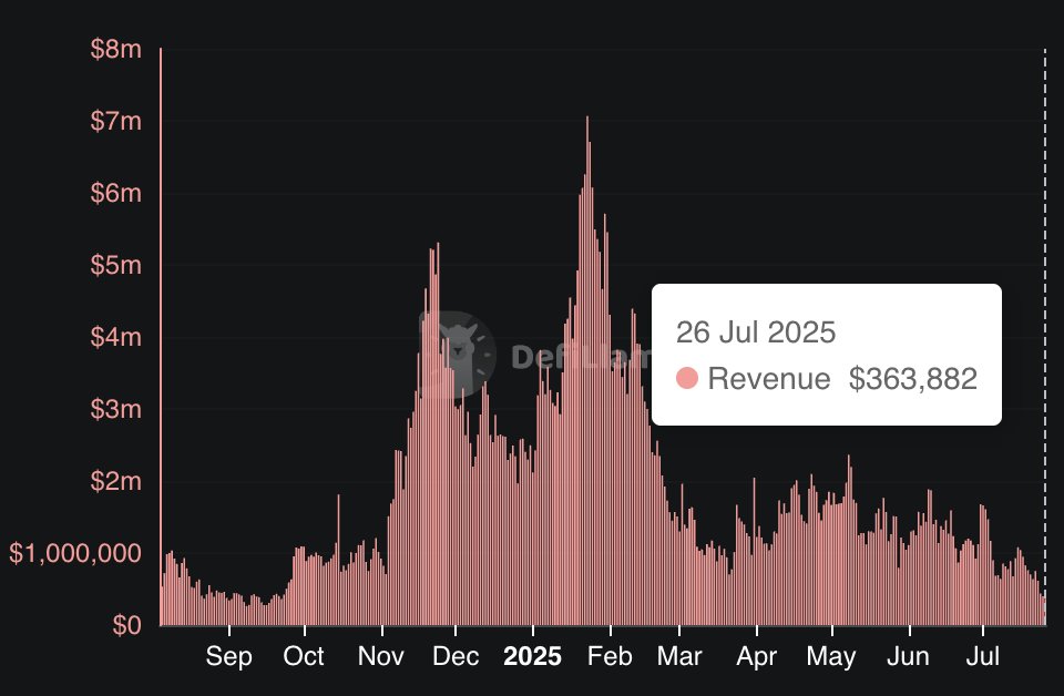 Latest News: Pumpfun Daily Revenue Drops Below $400K for First Time Since September 2024 - DEFILLAMA Data