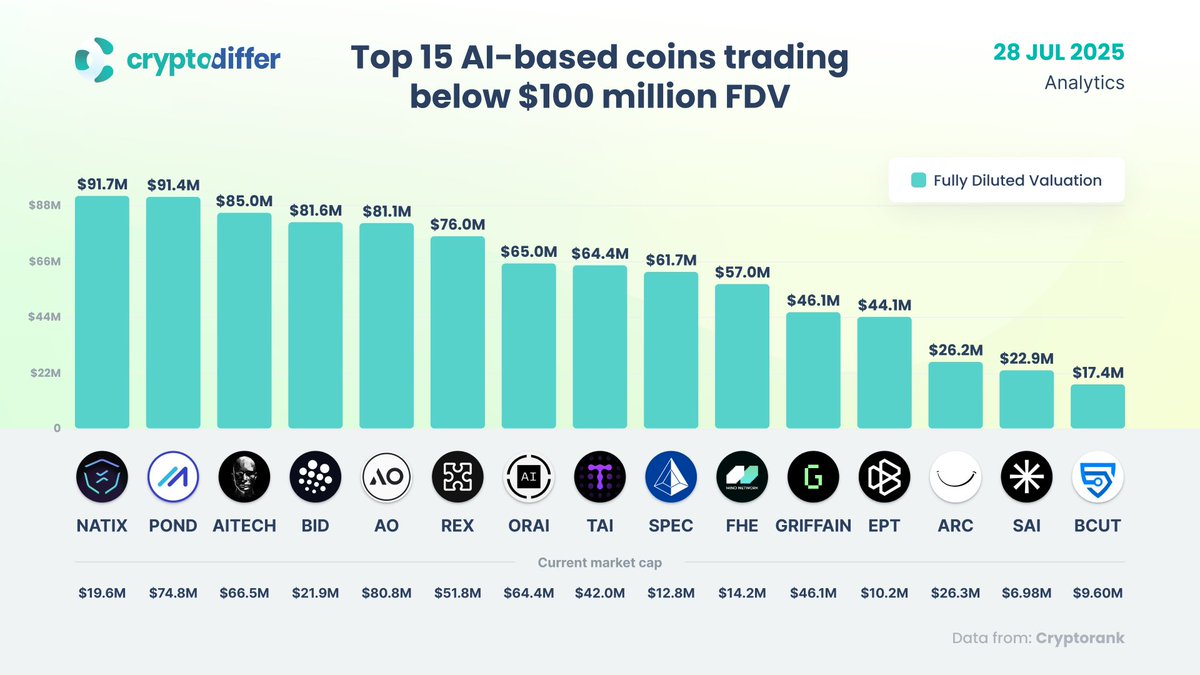 Top 15 AI Tokens Trading Below $100M FDV

$NATIX $POND $AITECH $BID $AO $REX $ORAI $TAI $SPEC $FHE #GRIFFAIN $EPT $ARC $SAI $BCUT #AI #ICO #DEFI #L1 #L2