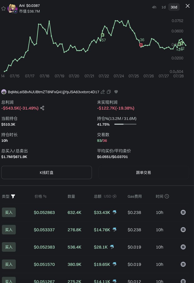The whale who lost nearly $1 million in $ANI and #LUNCHCOIN bought back $ANI and is now stuck again 

https://t.co/ZK04ooNc4d