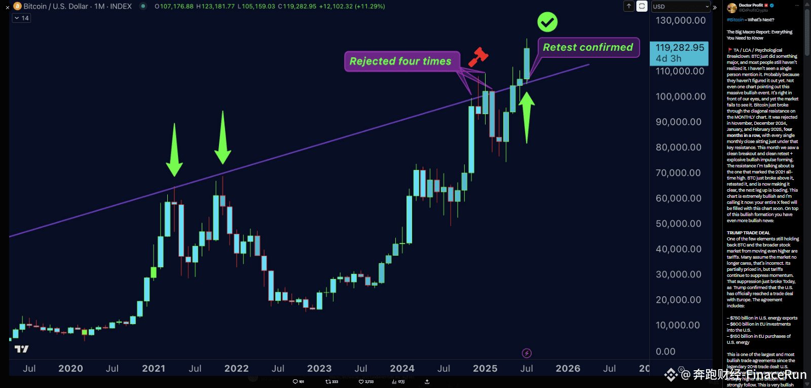Analysts: Multiple positive factors resonate, Bitcoin aims at $130,000

After Bitcoin broke through the long-term trend line resistance since its historical high in 2021 yesterday, analysts considered technical interpretation, macroeconomics and geopolitical signals and locked the next key target at $130,000.

This technical breakthrough argument is also supported by multiple positive factors. These include the $1.35 trillion trade agreement reached by the United States and Europe last weekend, which eased global trade tensions; the US M2 money supply increased by 2.3% this year, with a significant acceleration in the May-June period; and the continued daily inflow of funds from ETFs still far exceeds the supply of Bitcoin mining.

The market reacted quickly and strongly. After the announcement of the US-EU trade agreement last weekend, the price of Bitcoin once climbed to more than $119,000, and BNB even hit a record high of $850.

Analyst Doctor Profit pointed out that this breakthrough is of special significance because the resistance level was encountered four times between November 2024 and February 2025, and the effective breakthrough and successful backtest in July indicate that a more lasting upward trend is forming.

From the perspective of macro liquidity, the growth of M2 money supply is significantly correlated with the price of Bitcoin. Historical data shows that every 1% increase in M2 usually corresponds to a 30%-35% increase in Bitcoin.

If this pattern continues, the 2.3% M2 growth rate from the beginning of the year to date may push Bitcoin up another 15%-17.5%, thus reaching the target of $130,000. Although the Federal Reserve may keep interest rates unchanged this week, the market has already felt the warmth of the improved liquidity environment.

It is worth noting that although Bitcoin's short-term performance is slightly inferior to altcoins such as Ethereum, its core advantages remain solid. Spot ETFs continue to act as a "gold-absorbing black hole", and institutional investors such as BlackRock alone have absorbed funds several times the output of Bitcoin.

This fundamental change in the supply and demand structure is building a more solid value foundation for Bitcoin. When technical breakthroughs meet macroeconomic improvements, the market seems to be brewing a more explosive rally.

What do you think of analysts' views on Bitcoin's upcoming target of $130,000? Is the technical breakthrough just a short-term market resonance, or the prelude to a new round of bull market? Share your views and predictions in the comments section!

#BitcoinMarket #TechnicalAnalysis #Macroeconomics
