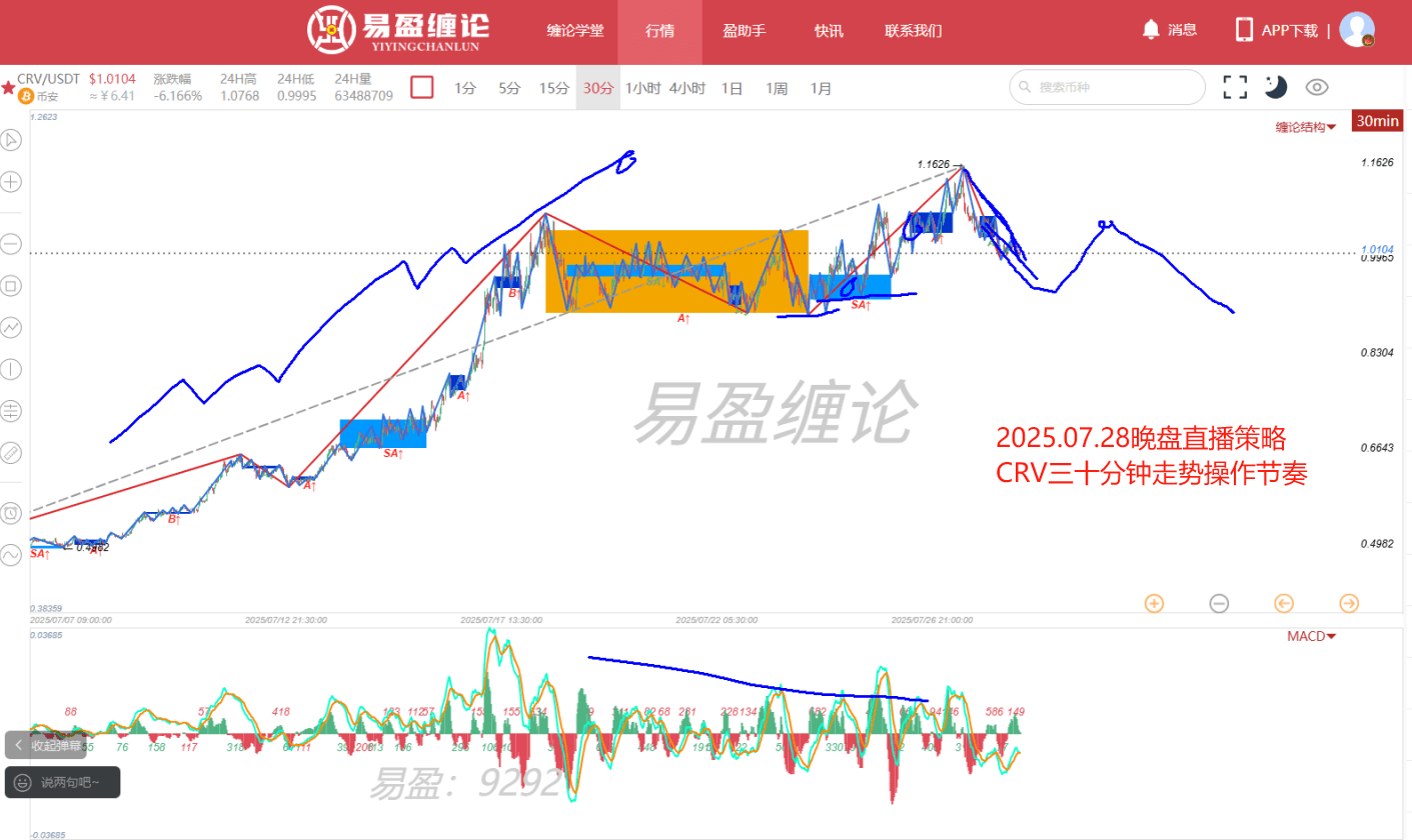走势品种：crv
走势周期：30f走势
复盘走势：30f线段回调
目前市值：14.07亿美元
市值排名：NO.51
热度排名：NO.31
流通情况：45.5%流通率
背景生态：以太坊上的dex
图一：7月28号晚盘公开直播解析crv给到30f走势策略，回调向下一段~
图二：图二是7月29号crv当下30f走势，走势节奏兑现~ ​​​