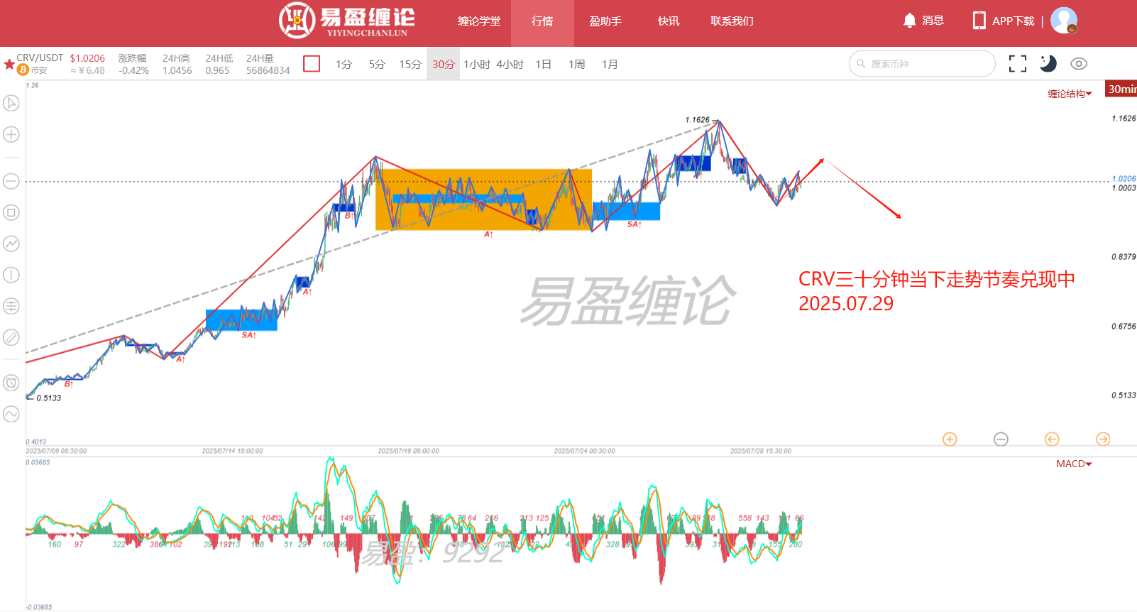 走势品种：crv
走势周期：30f走势
复盘走势：30f线段回调
目前市值：14.07亿美元
市值排名：NO.51
热度排名：NO.31
流通情况：45.5%流通率
背景生态：以太坊上的dex
图一：7月28号晚盘公开直播解析crv给到30f走势策略，回调向下一段~
图二：图二是7月29号crv当下30f走势，走势节奏兑现~ ​​​