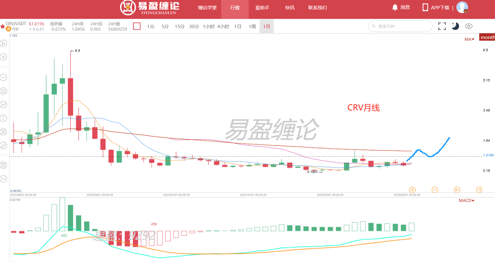 走势品种：crv
走势周期：30f走势
复盘走势：30f线段回调
目前市值：14.07亿美元
市值排名：NO.51
热度排名：NO.31
流通情况：45.5%流通率
背景生态：以太坊上的dex
图一：7月28号晚盘公开直播解析crv给到30f走势策略，回调向下一段~
图二：图二是7月29号crv当下30f走势，走势节奏兑现~ ​​​