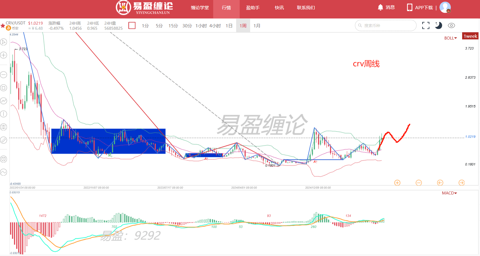 走势品种：crv
走势周期：30f走势
复盘走势：30f线段回调
目前市值：14.07亿美元
市值排名：NO.51
热度排名：NO.31
流通情况：45.5%流通率
背景生态：以太坊上的dex
图一：7月28号晚盘公开直播解析crv给到30f走势策略，回调向下一段~
图二：图二是7月29号crv当下30f走势，走势节奏兑现~ ​​​