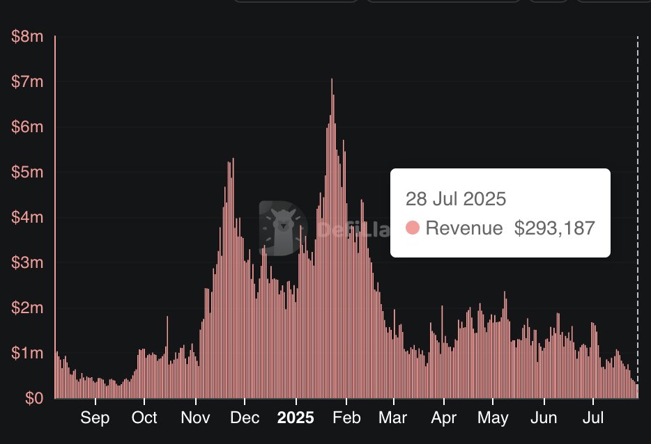 UPDATE: Pumpfun's daily revenue falls below $300,000 for the first time since September 2024 - DEFILLAMA data