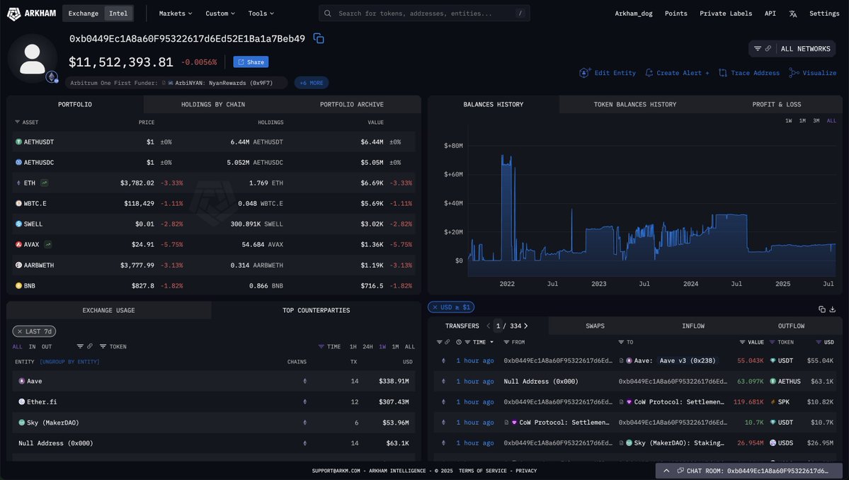 This whale just arbitrage-margined $180 million worth of ETH on AAVE with a 5x return.

Trader 0xb04 not only went long on ETH but also took advantage of the long staking yield. With just $20 million in margin, he arbitrage-margined $180 million worth of ETH, earning a 4% annualized yield, and borrowed $170 million worth of ETH at a 3% interest rate.

This means he has an expected annual return of over $2 million, in addition to profiting from ETH's price fluctuations.

Address: 0xb0449Ec1A8a60F95322617d6Ed52E1Ba1a7Beb49