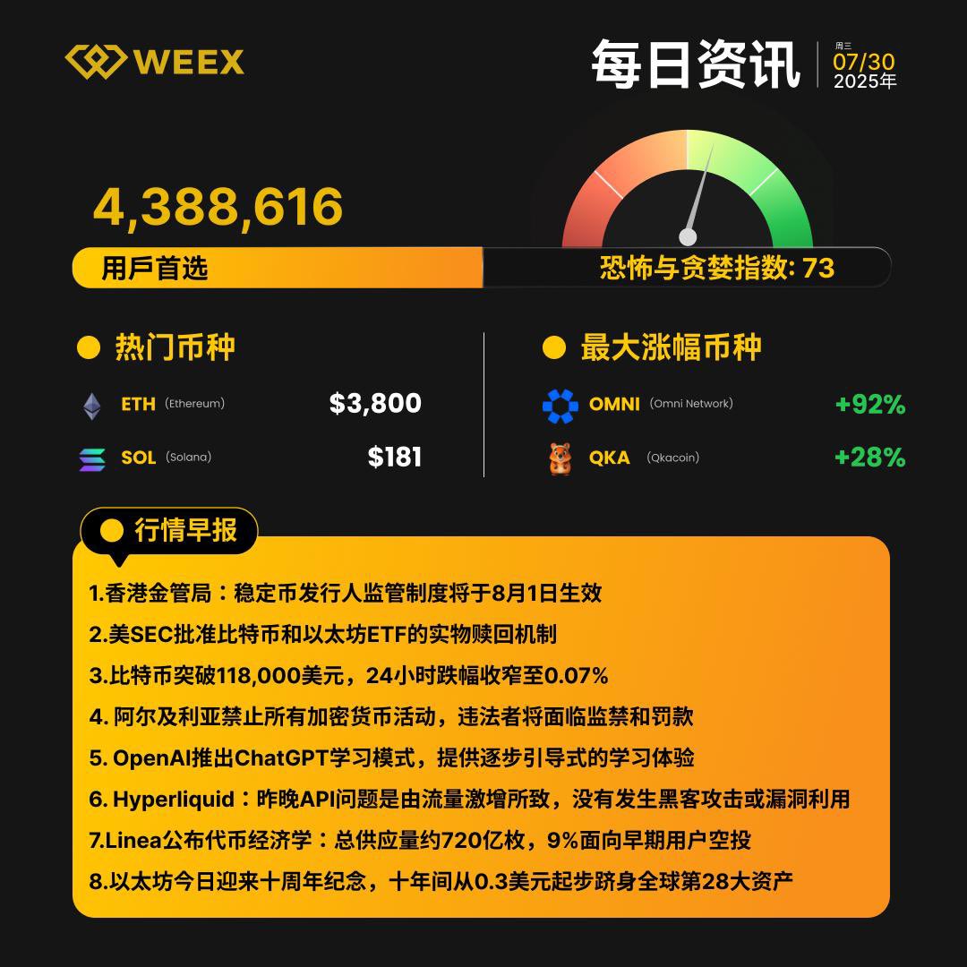 📣 [WEEX Early News | July 30]

🌟 Market Update
📈 $OMNI rose 92%
📈 $QKA soared 28%

🎉Today's News
🍰 Ethereum celebrates its 10th anniversary today, rising from a low of $0.3 to become the world's 28th largest asset in a decade.

🙀 Hyperliquid: Last night's API issue was caused by a surge in traffic; no hack or exploit occurred.

🏦 Hong Kong Monetary Authority: Regulatory regime for stablecoin issuers will take effect on August 1st.

🤖 OpenAI launches ChatGPT learning mode, providing a step-by-step guided learning experience.

🤓 One minute a day, stay informed in the cryptocurrency world!