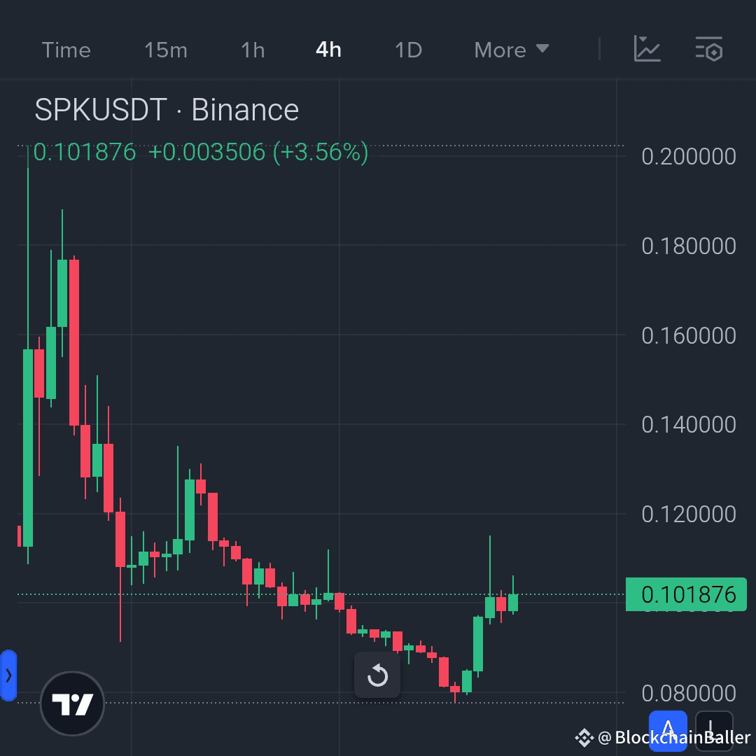 $SPK Remains in Buy Range 🤝 🧲

$SPK, the DeFi gem, rebounded strongly, awakening once again...

$SPK has rebounded strongly after bottoming out near $0.078. The recent surge on the four-hour chart, supported by heavy volume, suggests a trend reversal and potential for continued gains.

🔹 Long Entry Zone: $0.1015 - $0.1020
🎯 Targets:
• Target 1: $0.1080
• Target 2: $0.1140
• Target 3: $0.1220
Stop Loss: $0.0960

Risk Warning: The surge in volume confirms momentum. Take partial profits at each target and trail your stop-loss to protect against any breakout continuation.