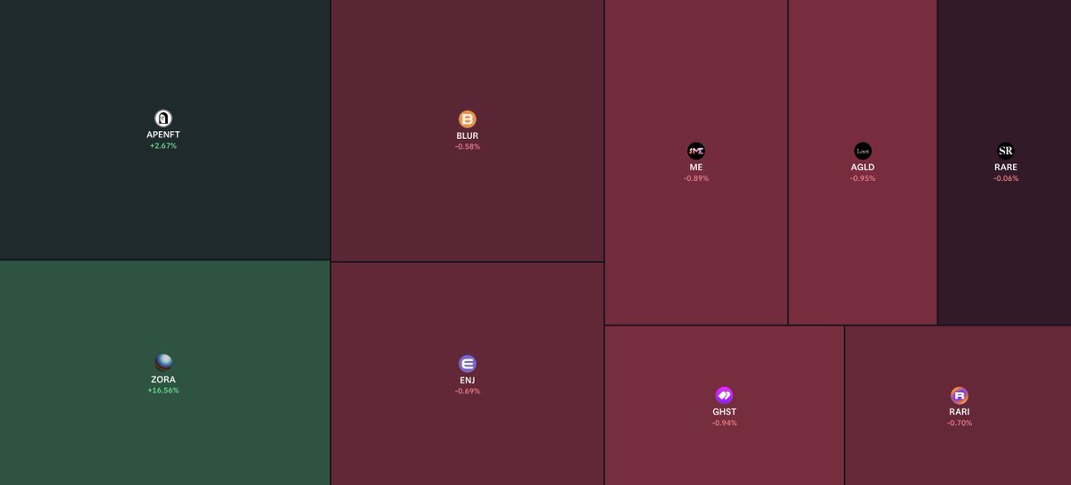 🤔 Is NFT rebounding?

NFT category +4.2%

🟣 $ZORA +16.6%
🟢 $APENFT +2.7%

For a full category breakdown, click here 👇
https://t.co/0cpm3rpxCw