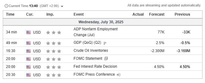 Wednesday, July 30th, macroeconomic focus.

🕑 2:00 PM UTC ADP Non-Farm Payrolls Forecast: 77,000
🕑 2:15 PM UTC Q2 GDP Preliminary Forecast: 2.5%
🕑 4:30 PM UTC US Crude Oil Inventory Forecast: Drawdown of 2.3 million barrels
🕑 6:00 PM UTC FOMC Statement: Expected Target Rate: 4.50%
🕑 6:30 PM UTC Chairman Powell Press Conference

Volatility Window: 6:00 PM - 7:00 PM UTC. Monitor the US dollar, yields, Bitcoin, and gold, and manage risk accordingly. 🔔