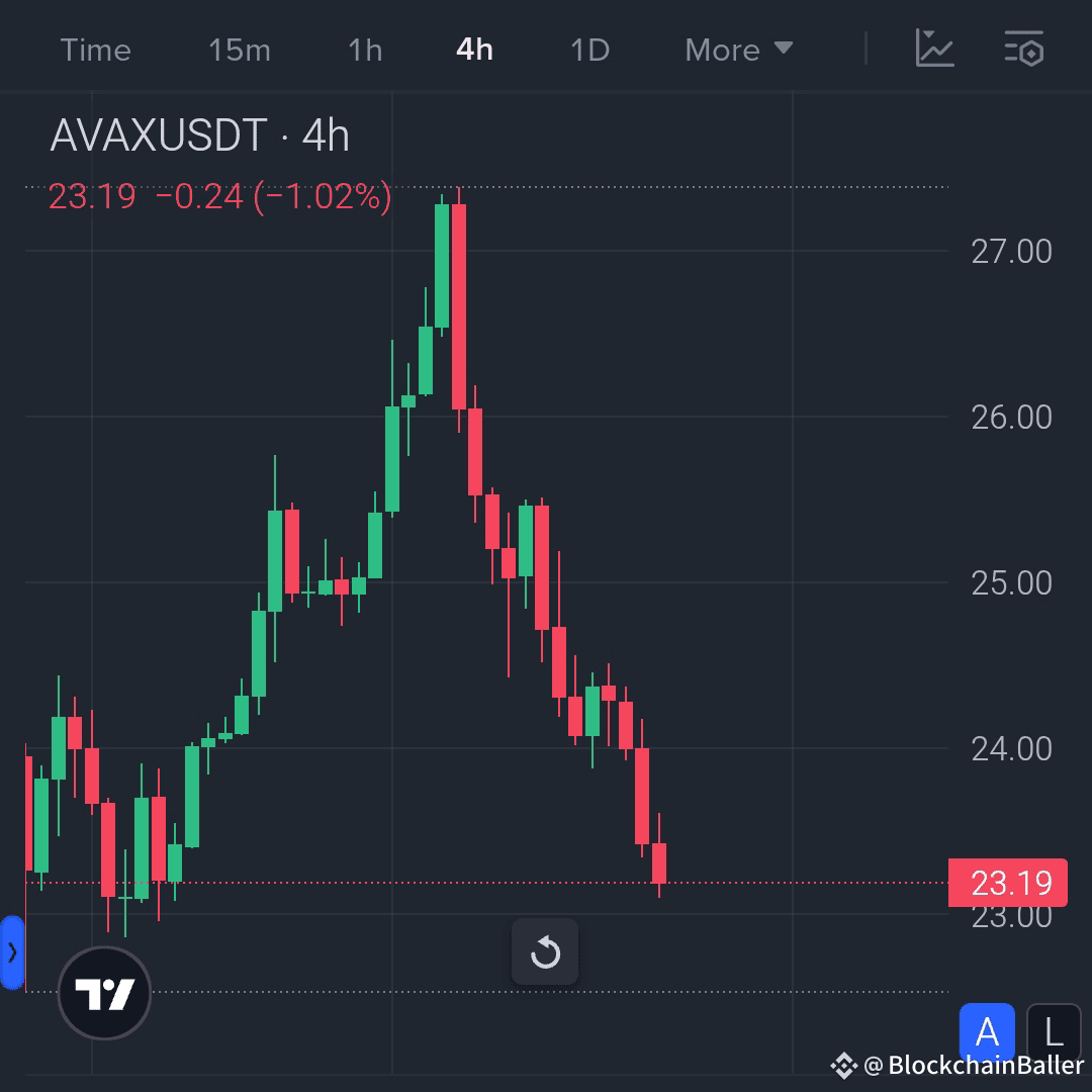 $AVAX on the brink—will a break below $23 unleash bears?

After a sustained decline from the $27 area, $AVAX is currently holding onto key support at $23.00. Sellers dominate the chart, with pressure exceeding 56%, and momentum has yet to show signs of a reversal. A break below this level could open the floodgates for further declines. However, bulls may attempt a short-term defense—keep an eye on this level.

📉 Trade Setup – Short Bias:

Entry Zone: $23.15-$23.25

Stop Loss: $23.60

Target Price 1: $22.40

Target Price 2: $21.80

Target Price 3: $20.90

Key Level: A strong close below $23.00 could confirm a continuation of the downtrend.